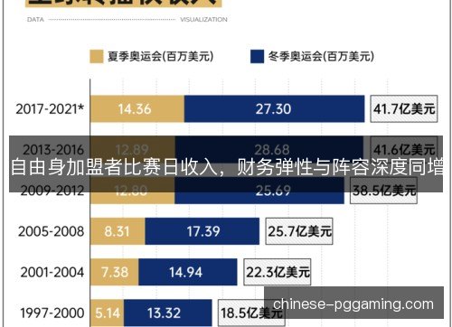自由身加盟者比赛日收入,财务弹性与阵容深度同增 自由身加盟者比赛日收入,财务弹性与阵容深度同增